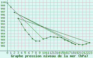 Courbe de la pression atmosphrique pour Lerwick