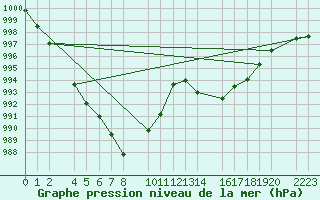 Courbe de la pression atmosphrique pour Bujarraloz