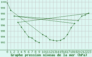 Courbe de la pression atmosphrique pour Pertuis - Le Farigoulier (84)