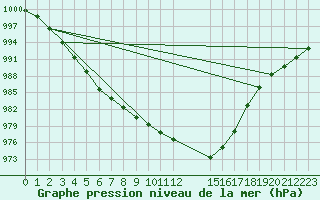 Courbe de la pression atmosphrique pour Ualand-Bjuland