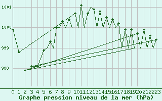 Courbe de la pression atmosphrique pour Bournemouth (UK)