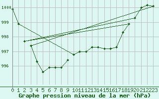 Courbe de la pression atmosphrique pour Tromso