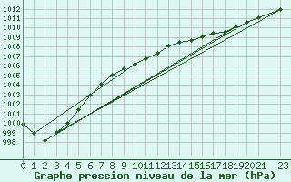 Courbe de la pression atmosphrique pour Tampere Harmala