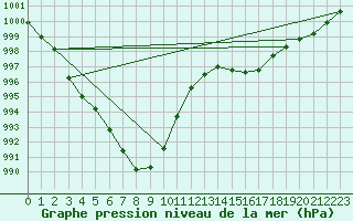 Courbe de la pression atmosphrique pour Crosby