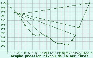 Courbe de la pression atmosphrique pour Le Luc - Cannet des Maures (83)