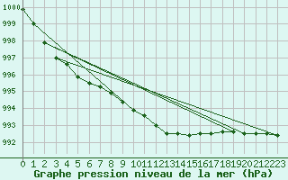 Courbe de la pression atmosphrique pour Punkaharju Airport