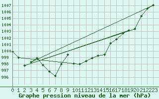 Courbe de la pression atmosphrique pour Gttingen