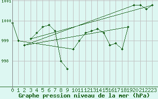 Courbe de la pression atmosphrique pour Altdorf