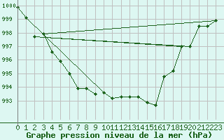 Courbe de la pression atmosphrique pour San Casciano di Cascina (It)