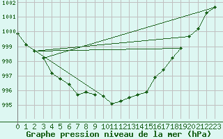 Courbe de la pression atmosphrique pour Neuchatel (Sw)