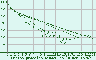 Courbe de la pression atmosphrique pour Casement Aerodrome