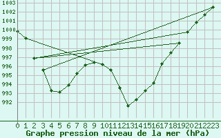 Courbe de la pression atmosphrique pour Mona