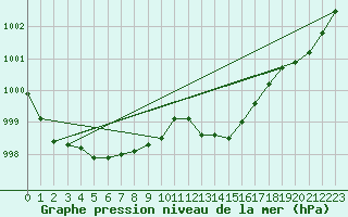 Courbe de la pression atmosphrique pour La Meyze (87)