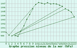 Courbe de la pression atmosphrique pour Redesdale