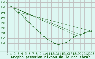 Courbe de la pression atmosphrique pour Lycksele