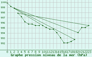 Courbe de la pression atmosphrique pour Plussin (42)