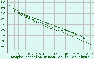 Courbe de la pression atmosphrique pour Floda