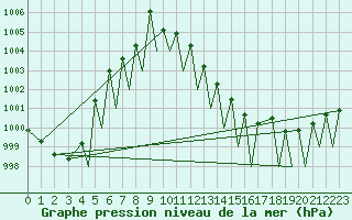 Courbe de la pression atmosphrique pour Pamplona (Esp)