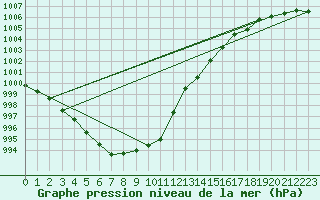 Courbe de la pression atmosphrique pour Charmant (16)