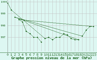 Courbe de la pression atmosphrique pour Lemberg (57)