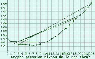 Courbe de la pression atmosphrique pour Mazres Le Massuet (09)