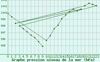 Courbe de la pression atmosphrique pour Beznau