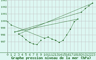 Courbe de la pression atmosphrique pour Gap-Sud (05)