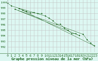 Courbe de la pression atmosphrique pour Kuggoren