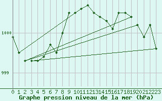 Courbe de la pression atmosphrique pour Saint-Philbert-sur-Risle (Le Rossignol) (27)