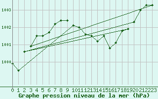 Courbe de la pression atmosphrique pour Hammer Odde