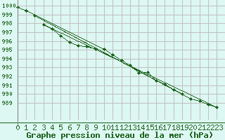 Courbe de la pression atmosphrique pour Tampere Harmala