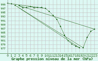 Courbe de la pression atmosphrique pour Capel Curig