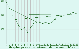 Courbe de la pression atmosphrique pour Sennybridge