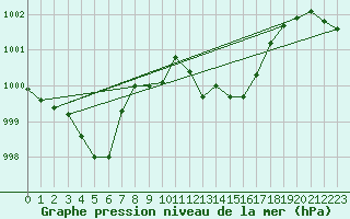 Courbe de la pression atmosphrique pour Cap Pertusato (2A)