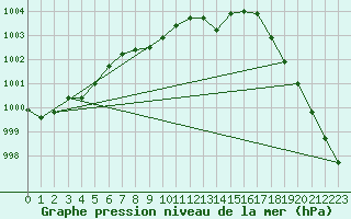 Courbe de la pression atmosphrique pour Malung A