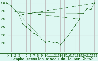 Courbe de la pression atmosphrique pour Orschwiller (67)