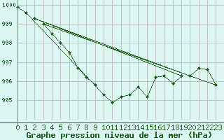 Courbe de la pression atmosphrique pour Kevo