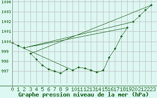 Courbe de la pression atmosphrique pour La Beaume (05)