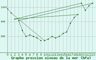 Courbe de la pression atmosphrique pour Raahe Lapaluoto