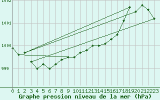 Courbe de la pression atmosphrique pour Sint Katelijne-waver (Be)