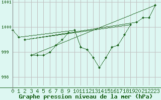 Courbe de la pression atmosphrique pour Weiden