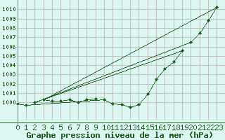 Courbe de la pression atmosphrique pour Belm