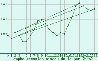 Courbe de la pression atmosphrique pour Locarno (Sw)
