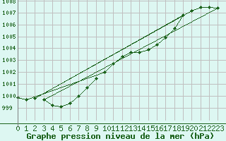 Courbe de la pression atmosphrique pour Montrodat (48)