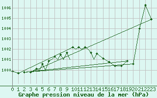 Courbe de la pression atmosphrique pour Diepholz