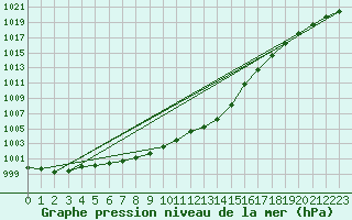 Courbe de la pression atmosphrique pour Quickborn