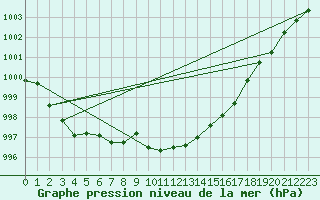 Courbe de la pression atmosphrique pour Little Rissington