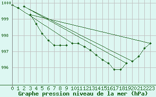 Courbe de la pression atmosphrique pour Saint-Brevin (44)
