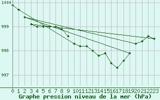 Courbe de la pression atmosphrique pour Boizenburg