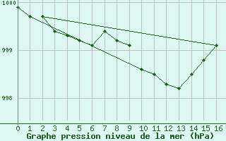 Courbe de la pression atmosphrique pour Dundrennan